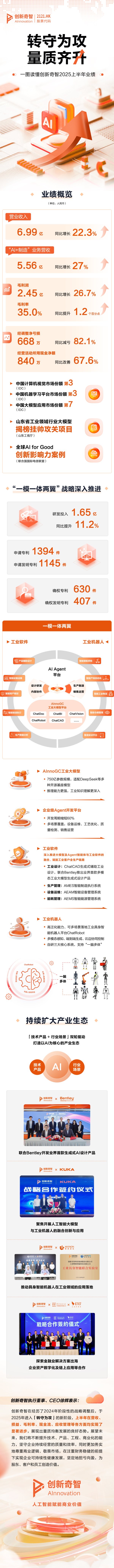新影宝 增速与质量并举：创新奇智2025中期业绩背后的增长逻辑
